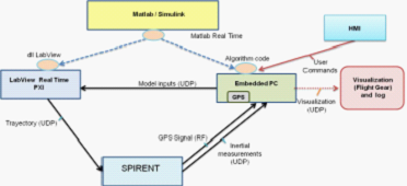 Schematic diagram of HWIL test environment