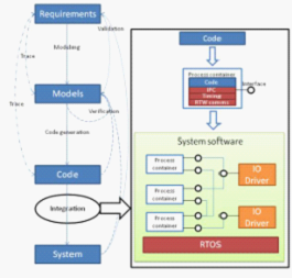 Model-based development process