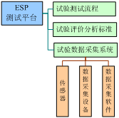 ESP system test platform architecture