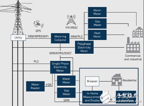 Silicon Labs provides a wide range of mixed-signal IC products for smart meters and other smart energy applications. The newly launched Si4438 EZRadioPRO transceiver is used for metering and communication subsystems.