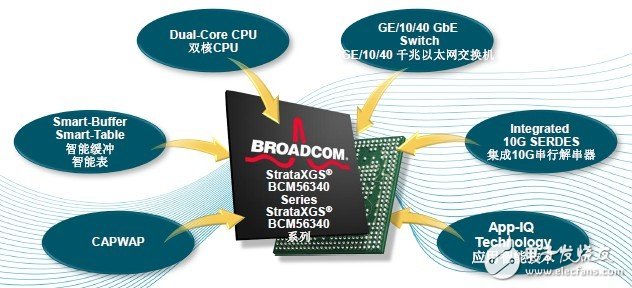 StrataXGS BCM56340 switch single-chip solution based on the industry-leading 7th generation switch architecture StrataXGS