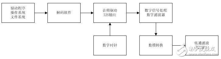 The general system architecture of the digital player