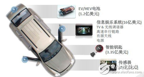 The Meixin automotive electronics solution mainly focuses on batteries, infotainment systems, smart keys, sensors and other businesses, with a market size of US $ 4.5 billion. Source: Strategy Analytics, 2012