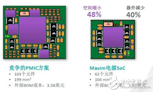 American letter power system on chip (SoC) saves 48% of space compared with competitors, but can provide higher product performance