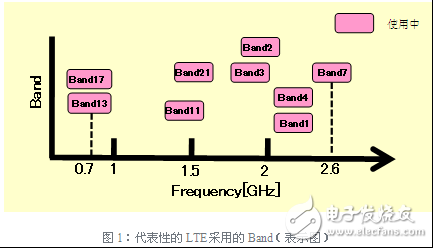 The necessity of noise countermeasures in a wide frequency range