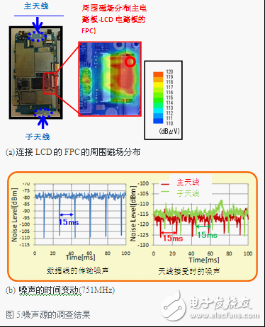 It can be speculated that the data line of the LCD is a noise source that affects the communication specifications.