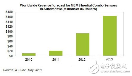 Global composite MEMS sensor market revenue forecast (unit: million US dollars)