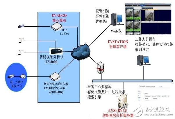 The main components of the intelligent audio and video analysis and alarm system