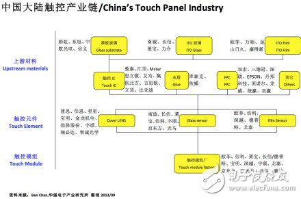 A picture to let you understand the mainland China touch industry chain