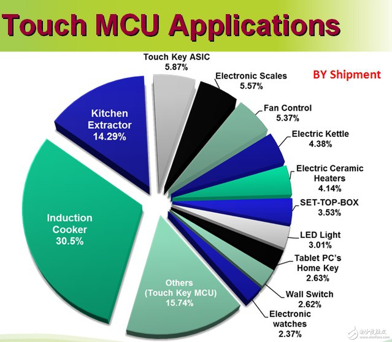 Hetai semiconductor touch MCU application field division