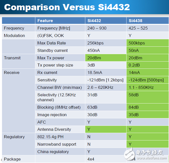 Si4432 VS. Si4438