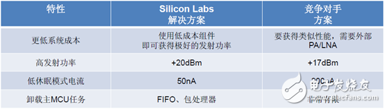 Lowest power and bill of materials (BOM) cost