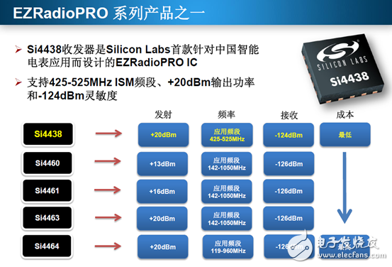 Pin compatible with Si446x EZRadioPRO transceiver