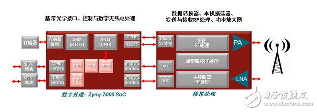 Typical radio infrastructure, all digital functions are concentrated into a single device