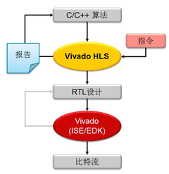 Vivado High Level Synthesis (HLS) design process