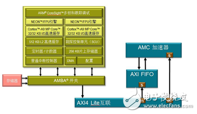 Integrating programmable logic-based AMC hardware accelerator algorithms with processing systems