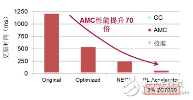 Performance comparison of pure software and hardware and software combined acceleration solutions