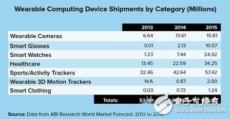 Wearables 2014 Market Trend Report