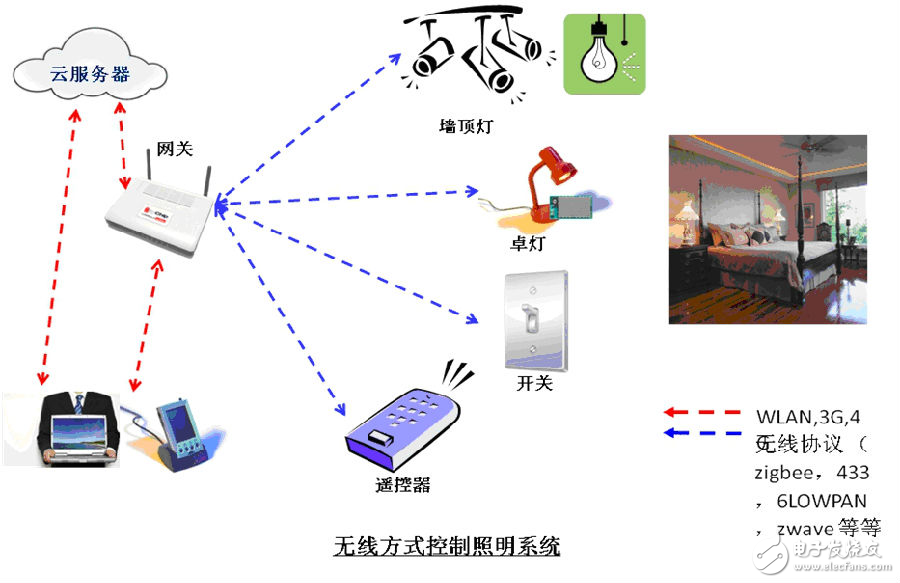 Using wireless control plus sensors will be the mainstream technology and market trend