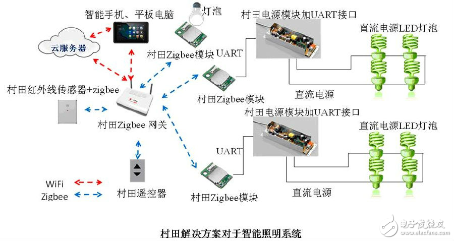 Murata uses sensors and wireless technology to provide a simple solution for the LED lighting market.