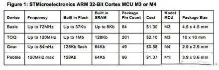 Comparison of the four major smart watch MCUs: Why is STMicroelectronics alone?