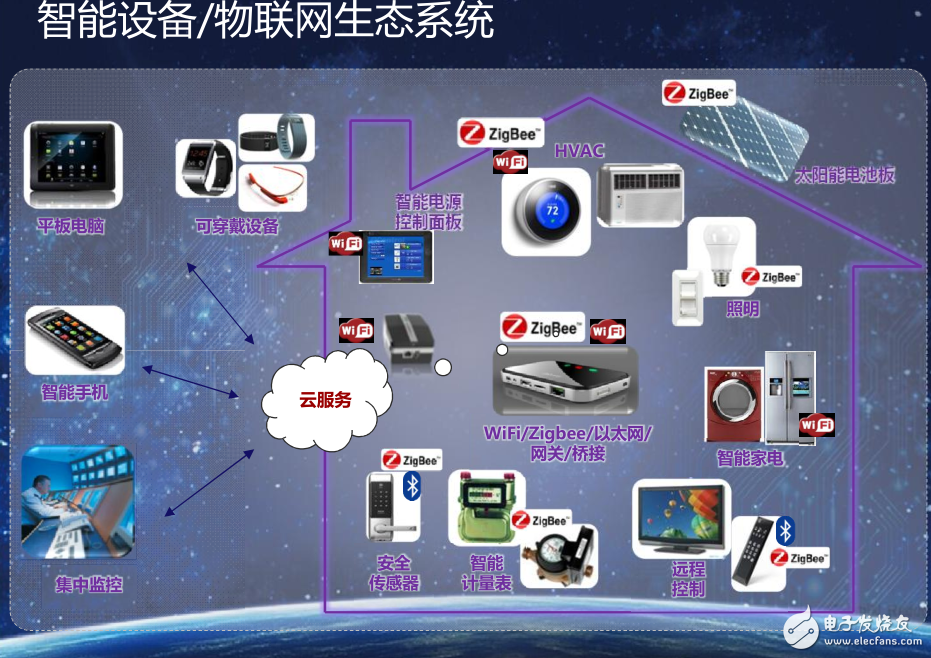 Marvell has introduced single-chip solutions for IOT, such as the MW300 Wi-Fi microcontroller, the MB300 Bluetooth microcontroller and the MZ100ZigBee microcontroller, and will launch higher-end iAP products next year.