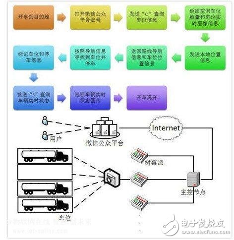 Schematic diagram of intelligent parking monitoring system controlled by WeChat