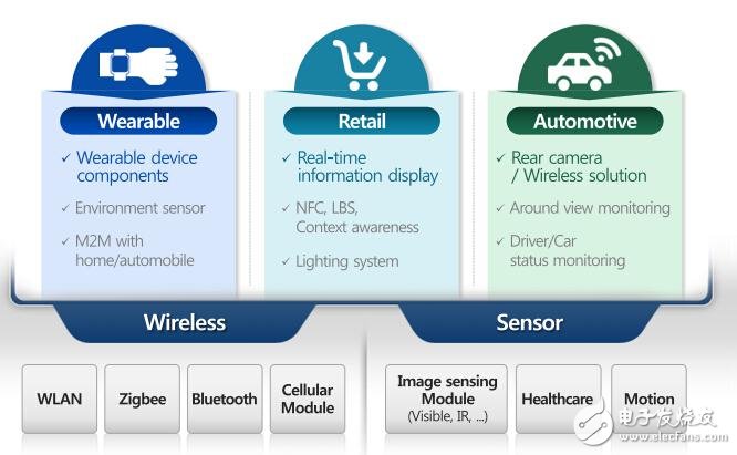 The three major Internet of Things areas that Samsung Motor will focus on in the future: wearables, retail and automotive