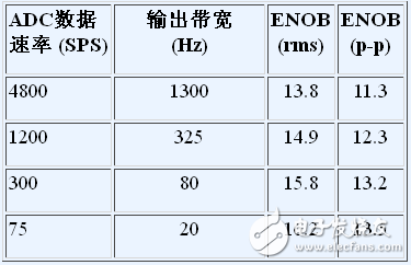 Relationship between noise performance and bandwidth