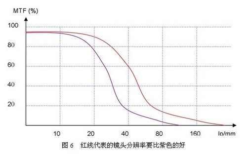 Monitor lens resolution and HD camera lens selection