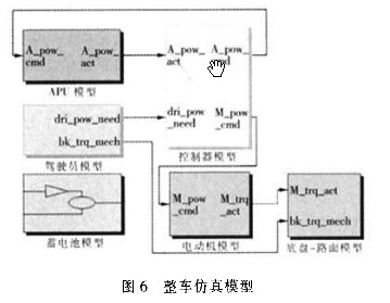 Vehicle simulation model