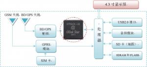 BD/GPS (or GPS/GLONASS) dual-mode navigator system