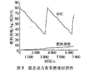 Hybrid bus acceleration process