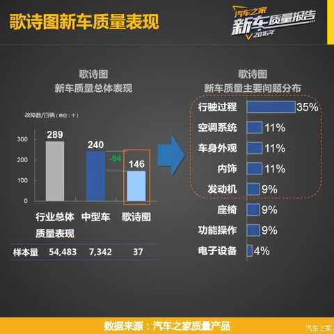 Before you read this article, you can first click ><<< to view the research plan, the indicator system, the reading method and the evaluation criteria of the "Car Home 2016 Passenger Car New Car Quality Report" series.