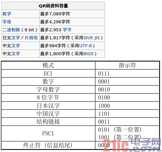 Detailed description of the two-dimensional code encoding principle