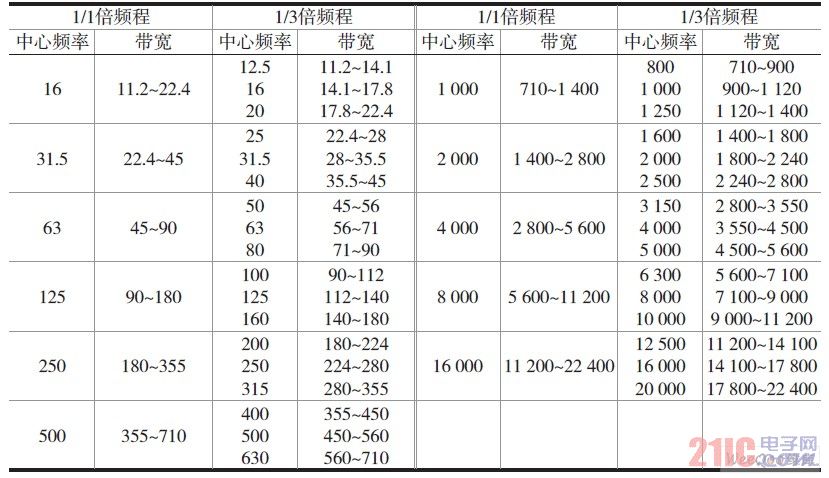 Common frequencies in acoustic measurements