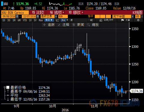 Subject to the interest rate hike, gold is expected to stand still, waiting for the oil price to fluctuate at a high level