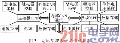 Design of Simulation Experiment Scheme for Electric Vehicle Power Battery Condition