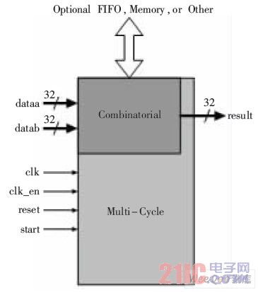 AES custom instruction structure