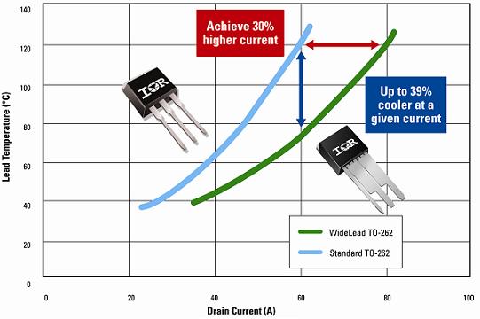 Lead temperature difference between standard TO-262 package and new WideLead TO-262 package at different currents