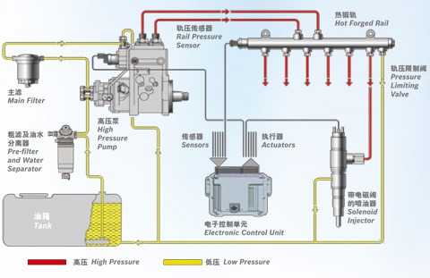 The countryâ€™s three drivers have to upgrade. Bosch Common Rail System Introduction