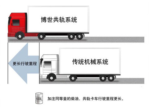 The countryâ€™s three drivers have to upgrade. Bosch Common Rail System Introduction