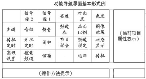 Discussion on Digital TV User Interface Technology