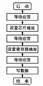 I2C reading