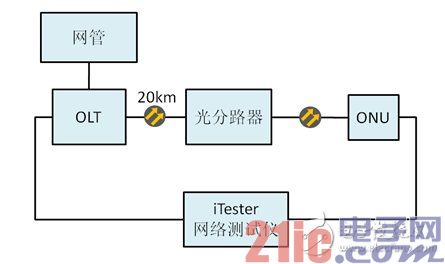 Figure 3 ONU device throughput test structure