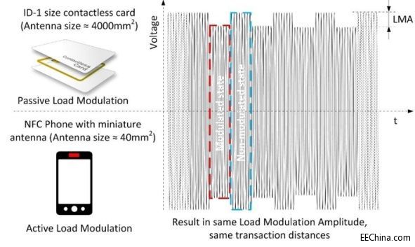 How Enhanced NFC technology enables mobile devices to reliably simulate contactless cards