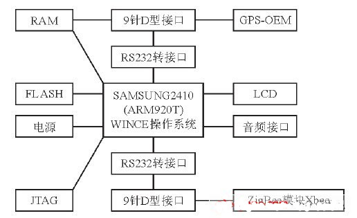 Figure 2 Block diagram of the hardware components of the vehicle terminal