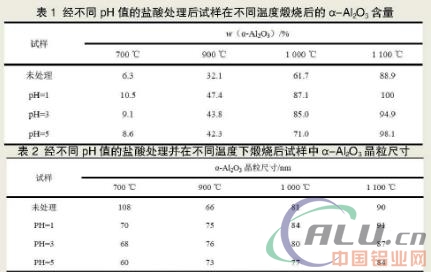 盐酸处理对工业氧化铝煅烧的相变有何影响？