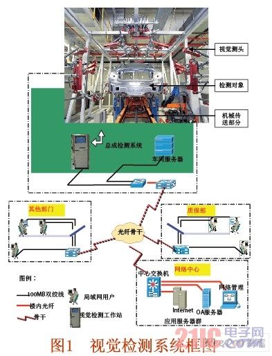 General vision inspection system block diagram