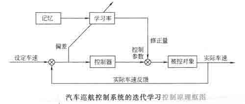 Iterative learning control